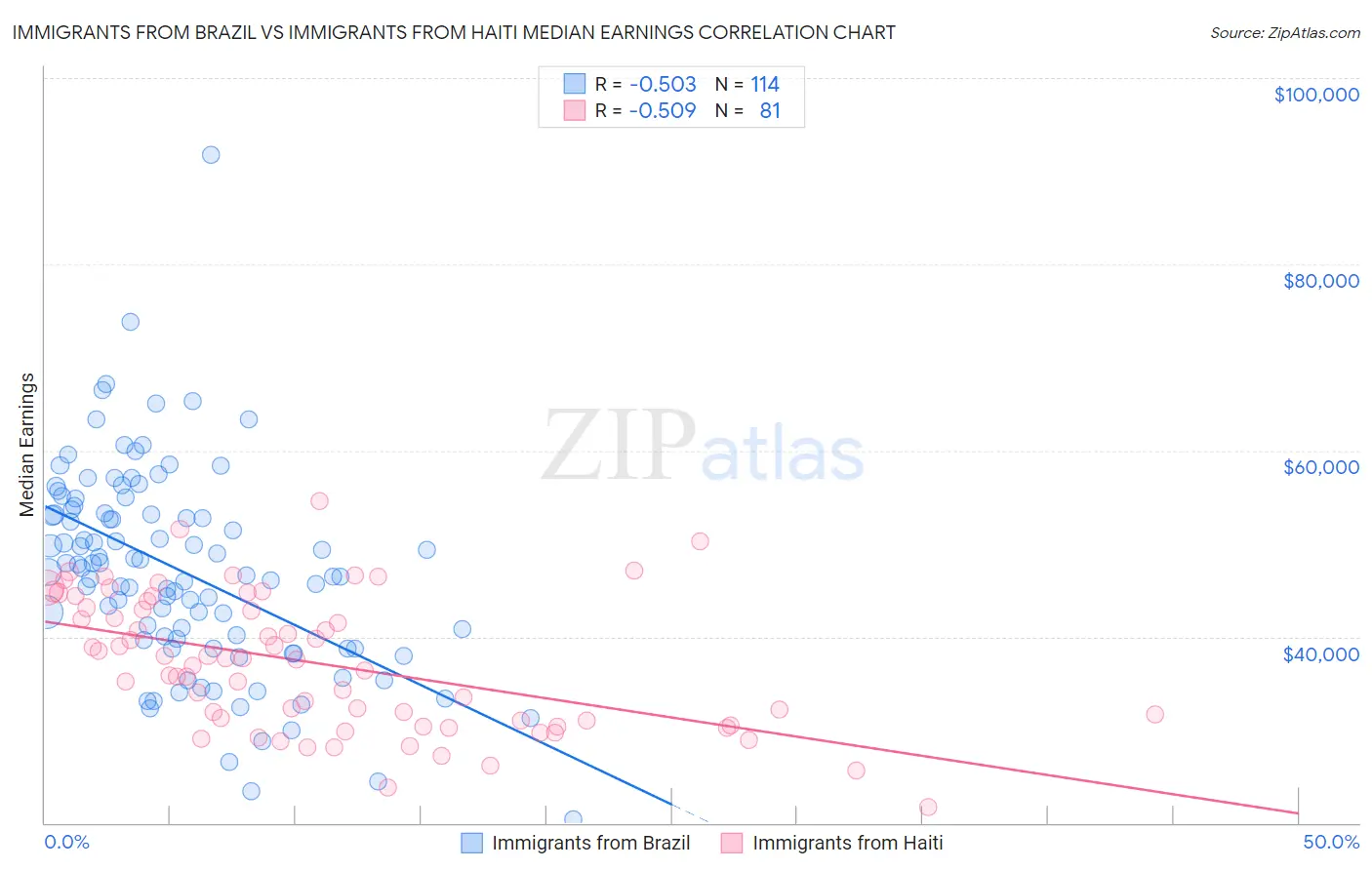 Immigrants from Brazil vs Immigrants from Haiti Median Earnings
