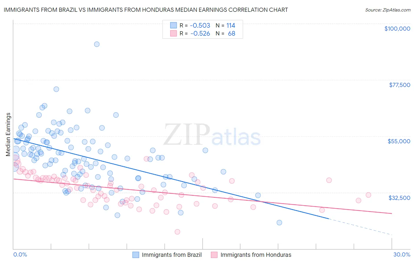 Immigrants from Brazil vs Immigrants from Honduras Median Earnings