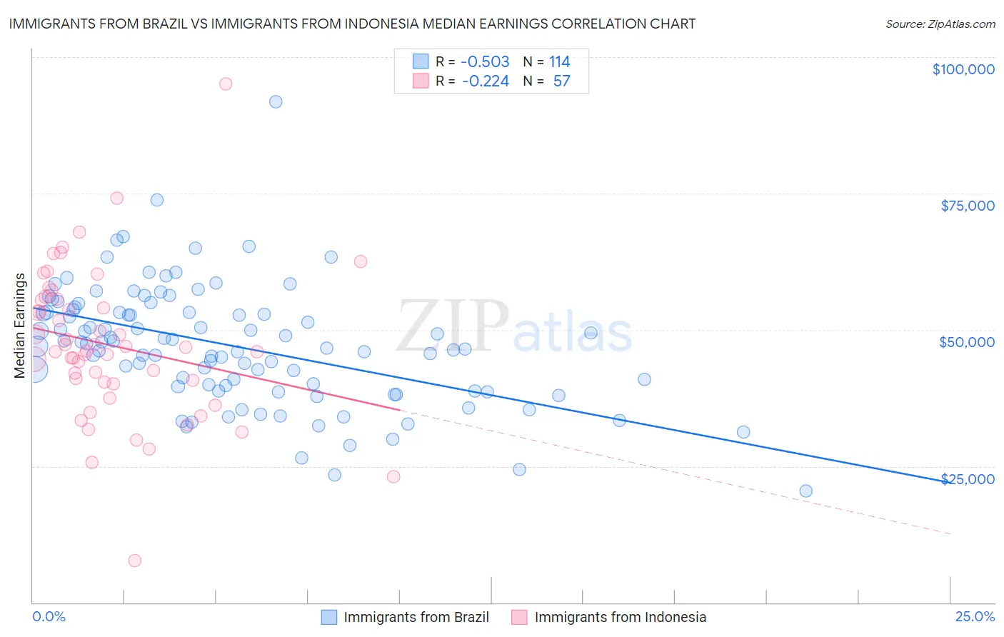 Immigrants from Brazil vs Immigrants from Indonesia Median Earnings