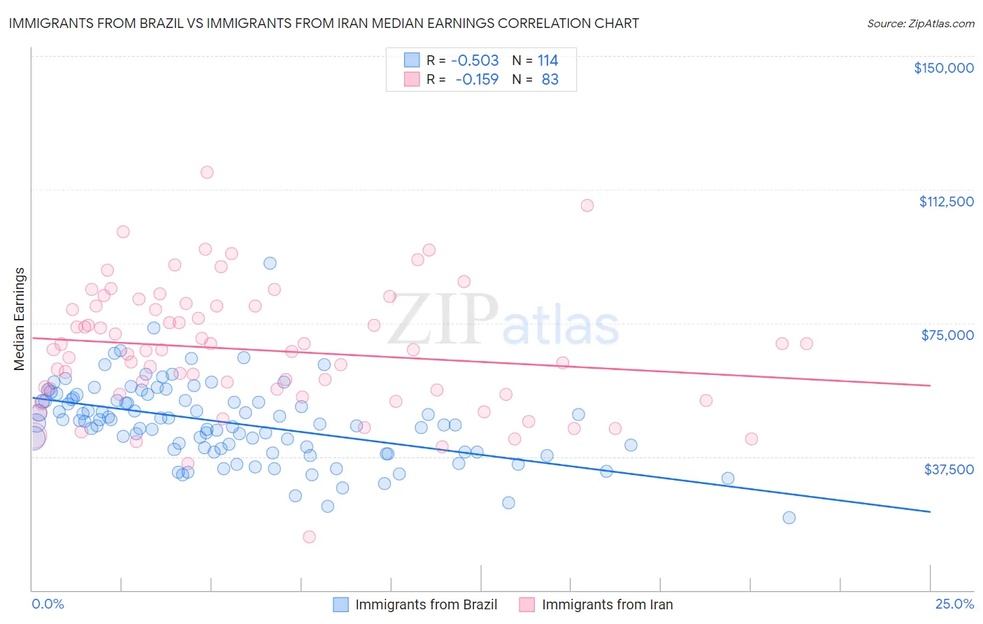 Immigrants from Brazil vs Immigrants from Iran Median Earnings