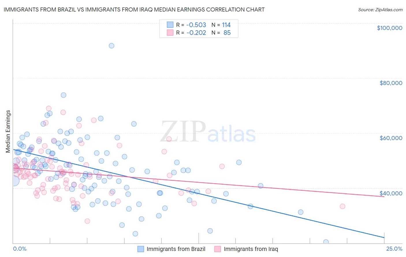 Immigrants from Brazil vs Immigrants from Iraq Median Earnings