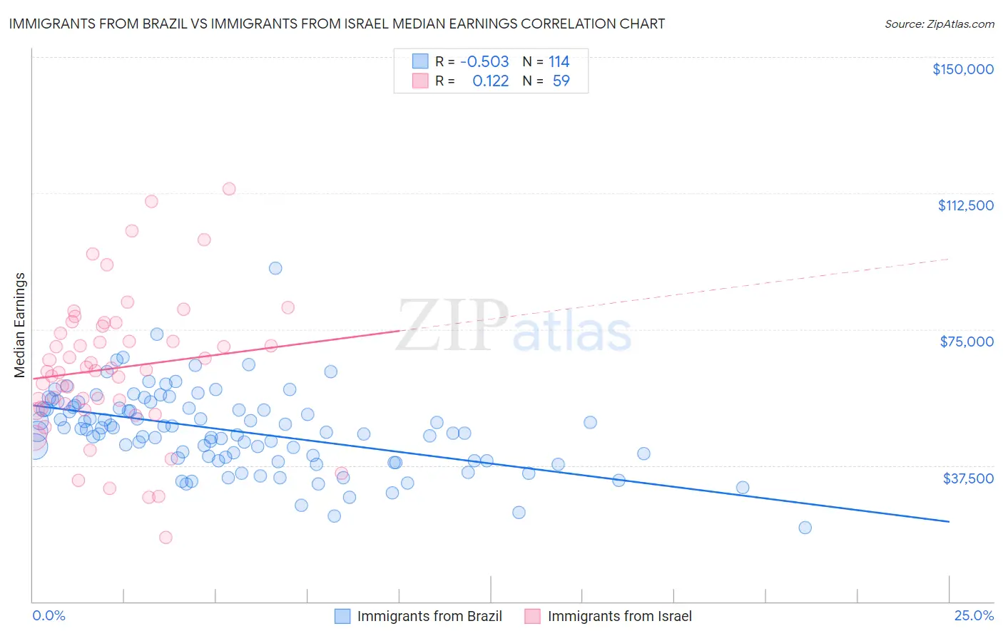 Immigrants from Brazil vs Immigrants from Israel Median Earnings