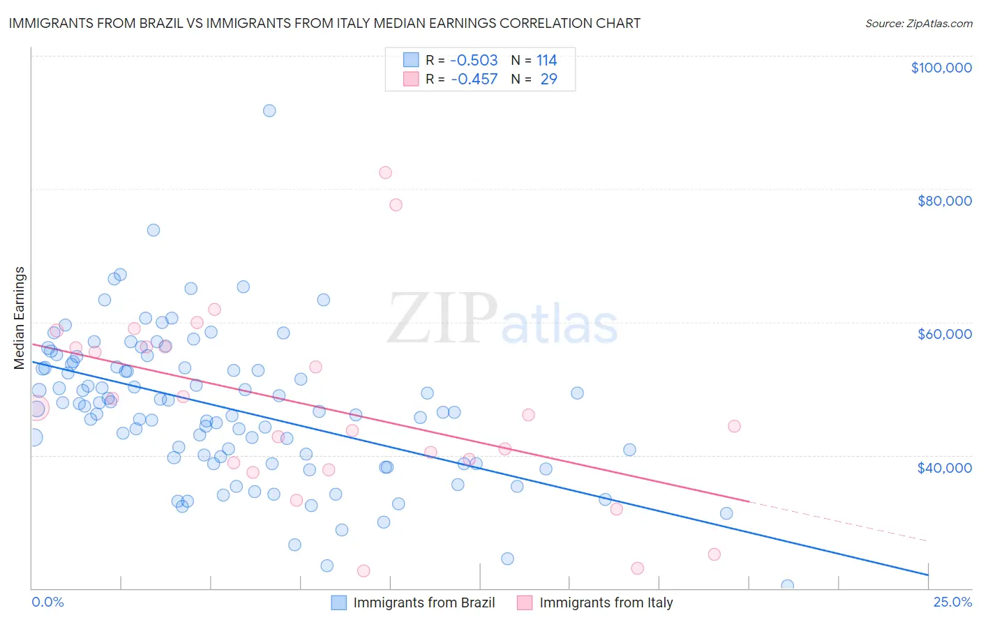 Immigrants from Brazil vs Immigrants from Italy Median Earnings