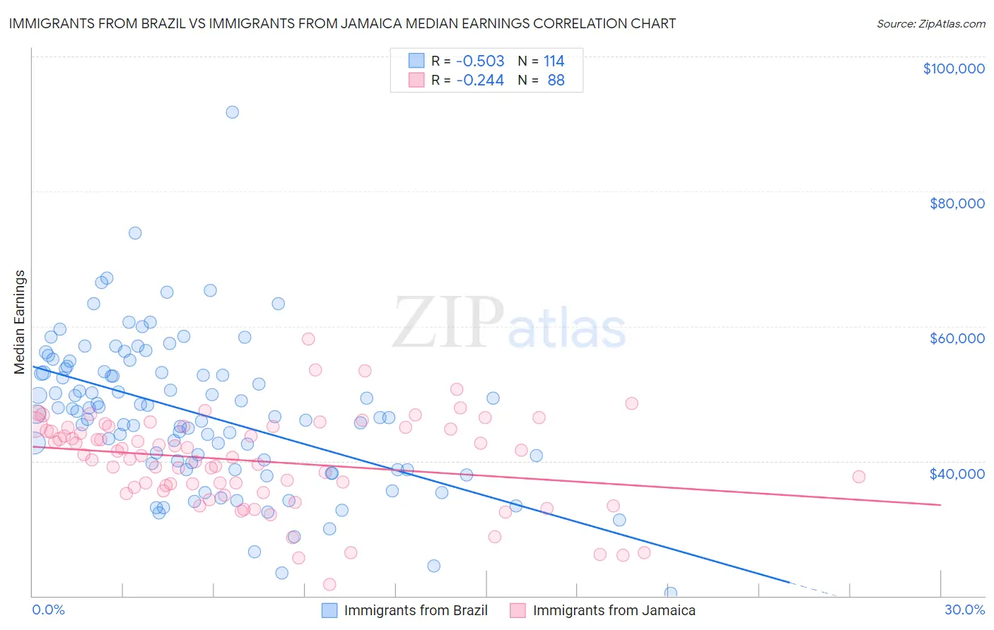 Immigrants from Brazil vs Immigrants from Jamaica Median Earnings