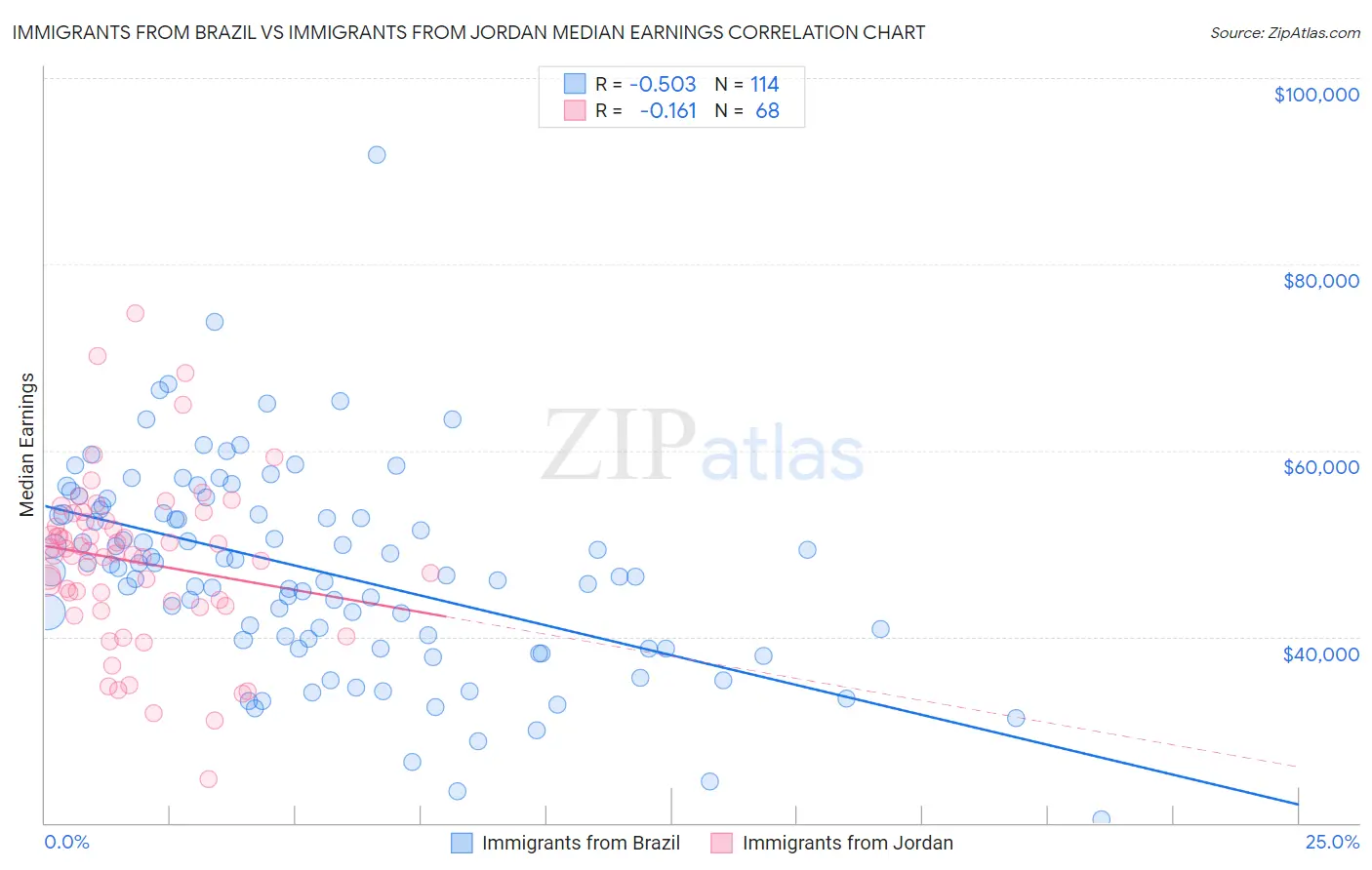 Immigrants from Brazil vs Immigrants from Jordan Median Earnings