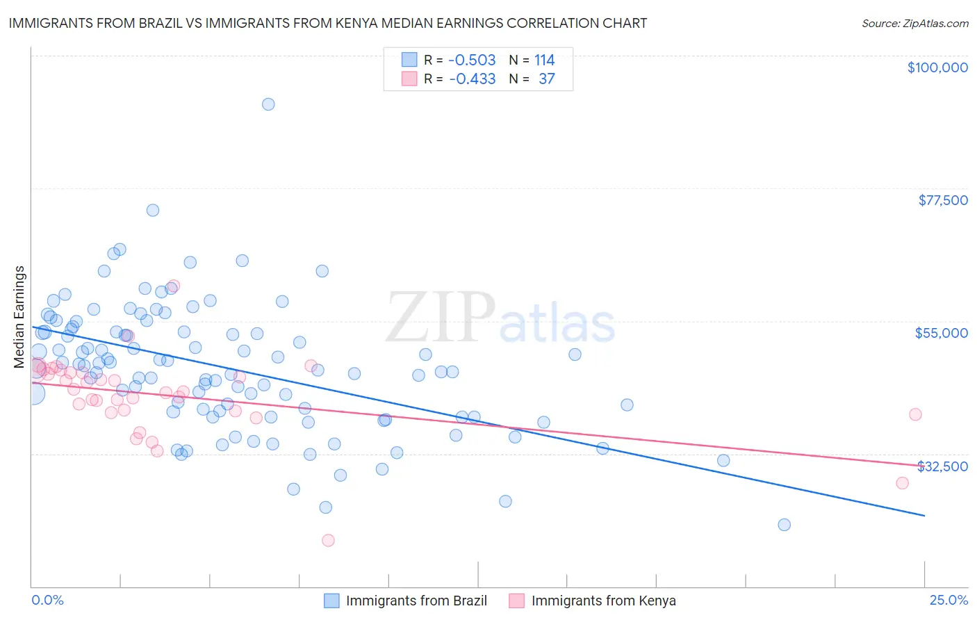 Immigrants from Brazil vs Immigrants from Kenya Median Earnings
