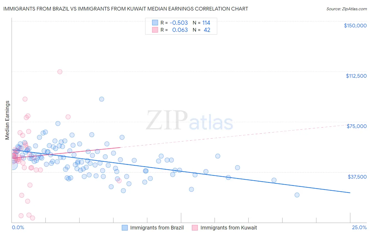 Immigrants from Brazil vs Immigrants from Kuwait Median Earnings