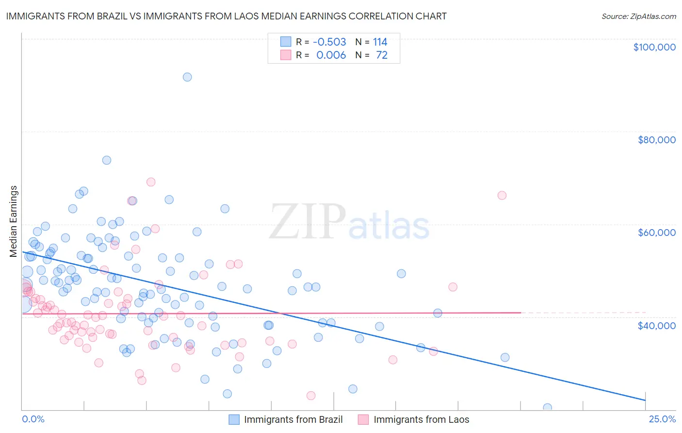 Immigrants from Brazil vs Immigrants from Laos Median Earnings