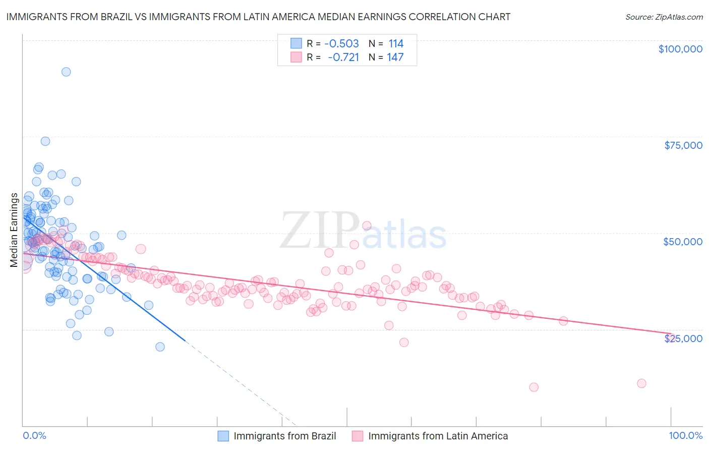 Immigrants from Brazil vs Immigrants from Latin America Median Earnings
