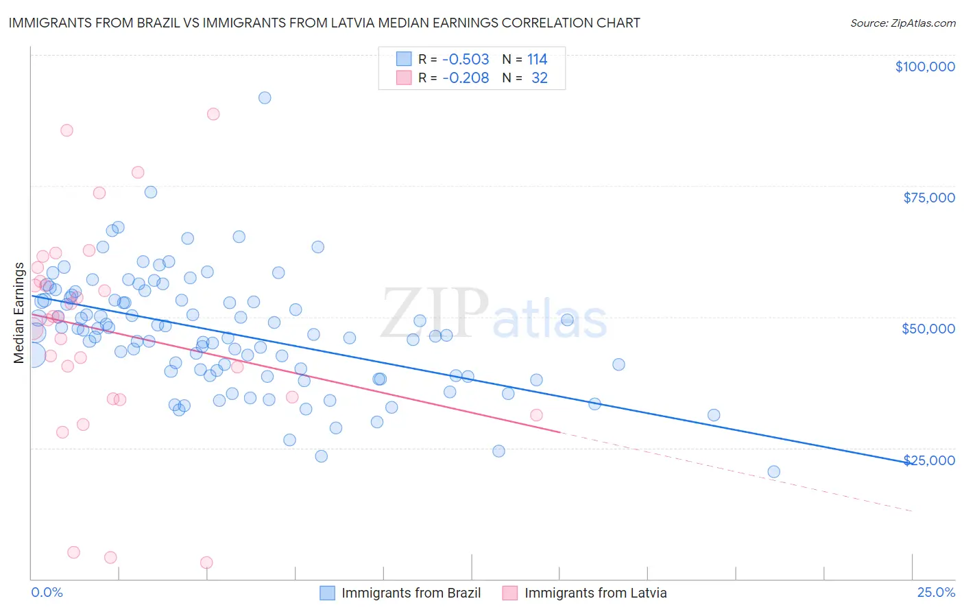 Immigrants from Brazil vs Immigrants from Latvia Median Earnings