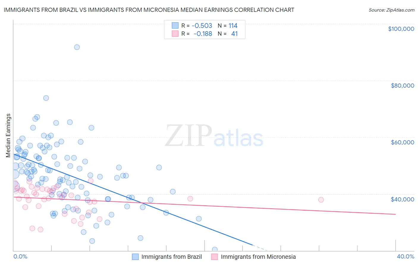 Immigrants from Brazil vs Immigrants from Micronesia Median Earnings