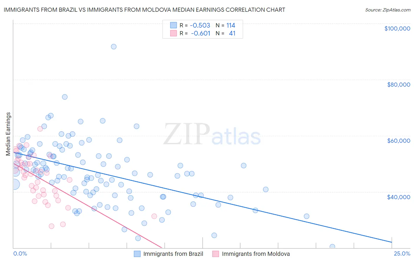 Immigrants from Brazil vs Immigrants from Moldova Median Earnings