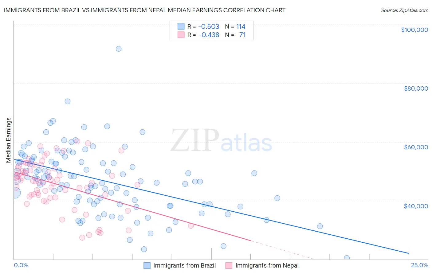 Immigrants from Brazil vs Immigrants from Nepal Median Earnings