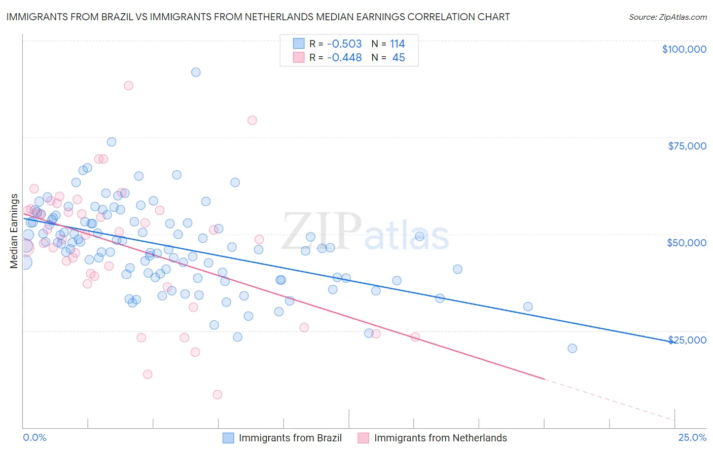 Immigrants from Brazil vs Immigrants from Netherlands Median Earnings