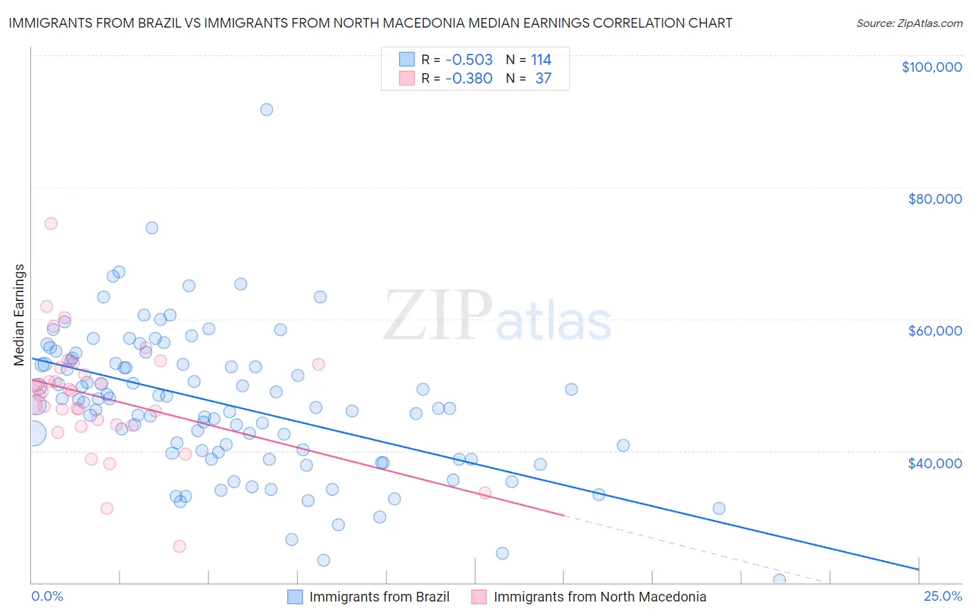 Immigrants from Brazil vs Immigrants from North Macedonia Median Earnings