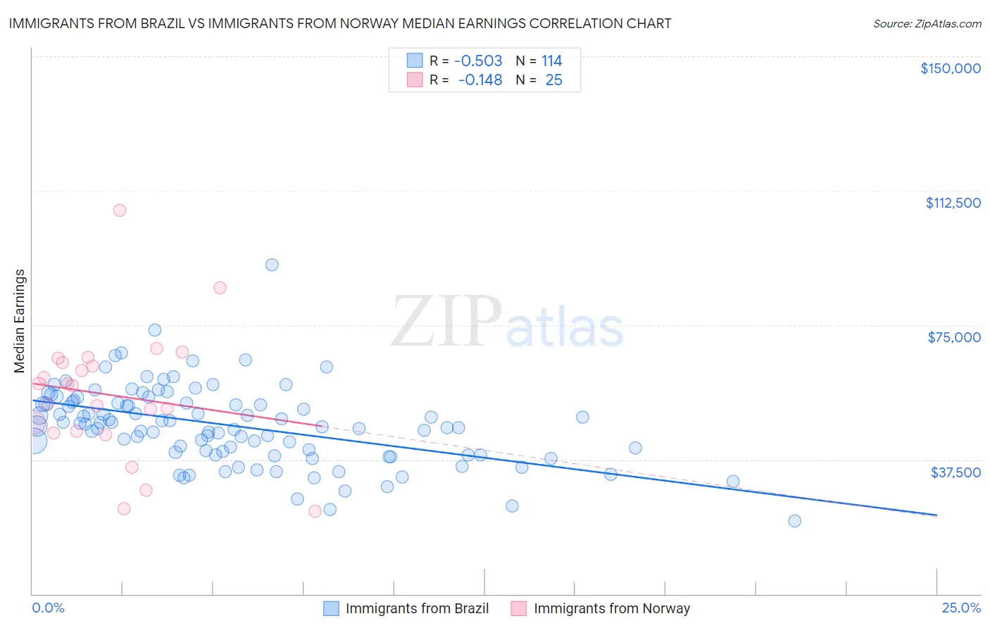 Immigrants from Brazil vs Immigrants from Norway Median Earnings