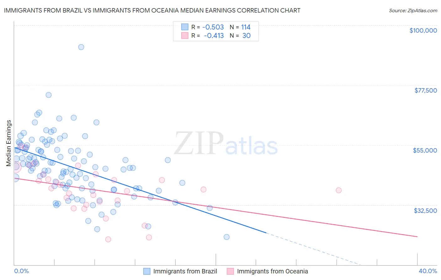 Immigrants from Brazil vs Immigrants from Oceania Median Earnings