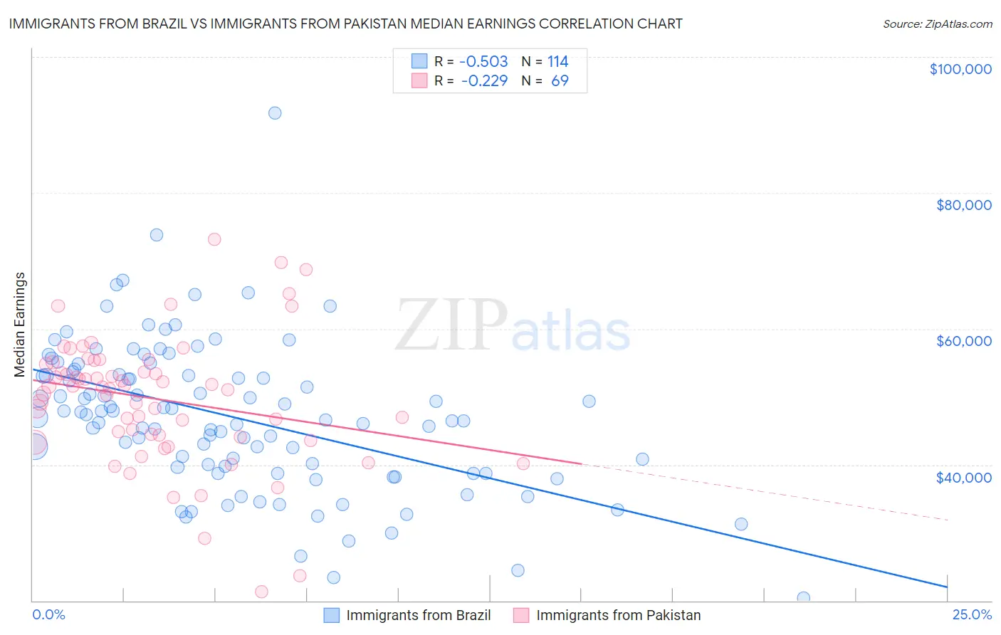 Immigrants from Brazil vs Immigrants from Pakistan Median Earnings