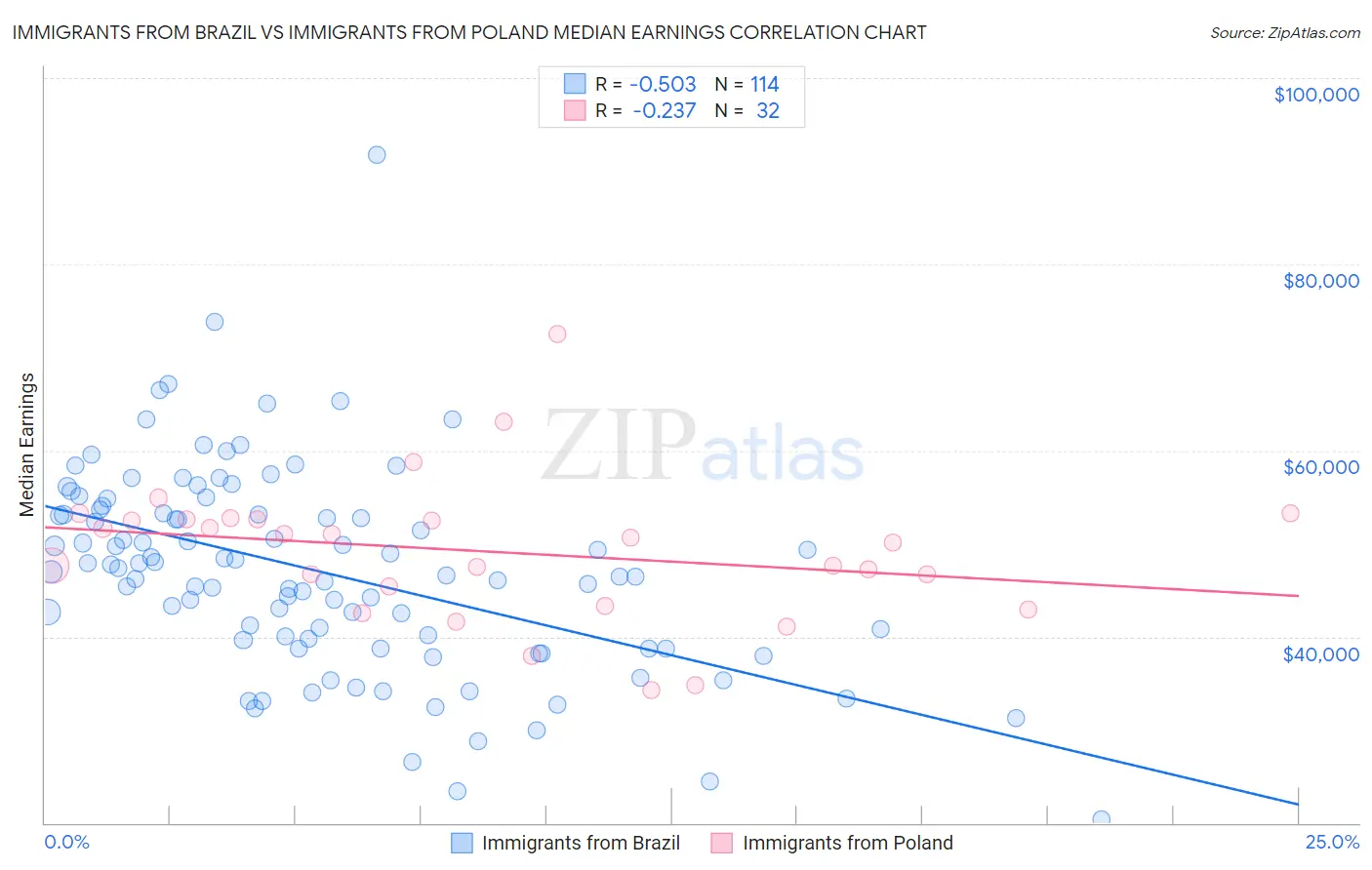 Immigrants from Brazil vs Immigrants from Poland Median Earnings