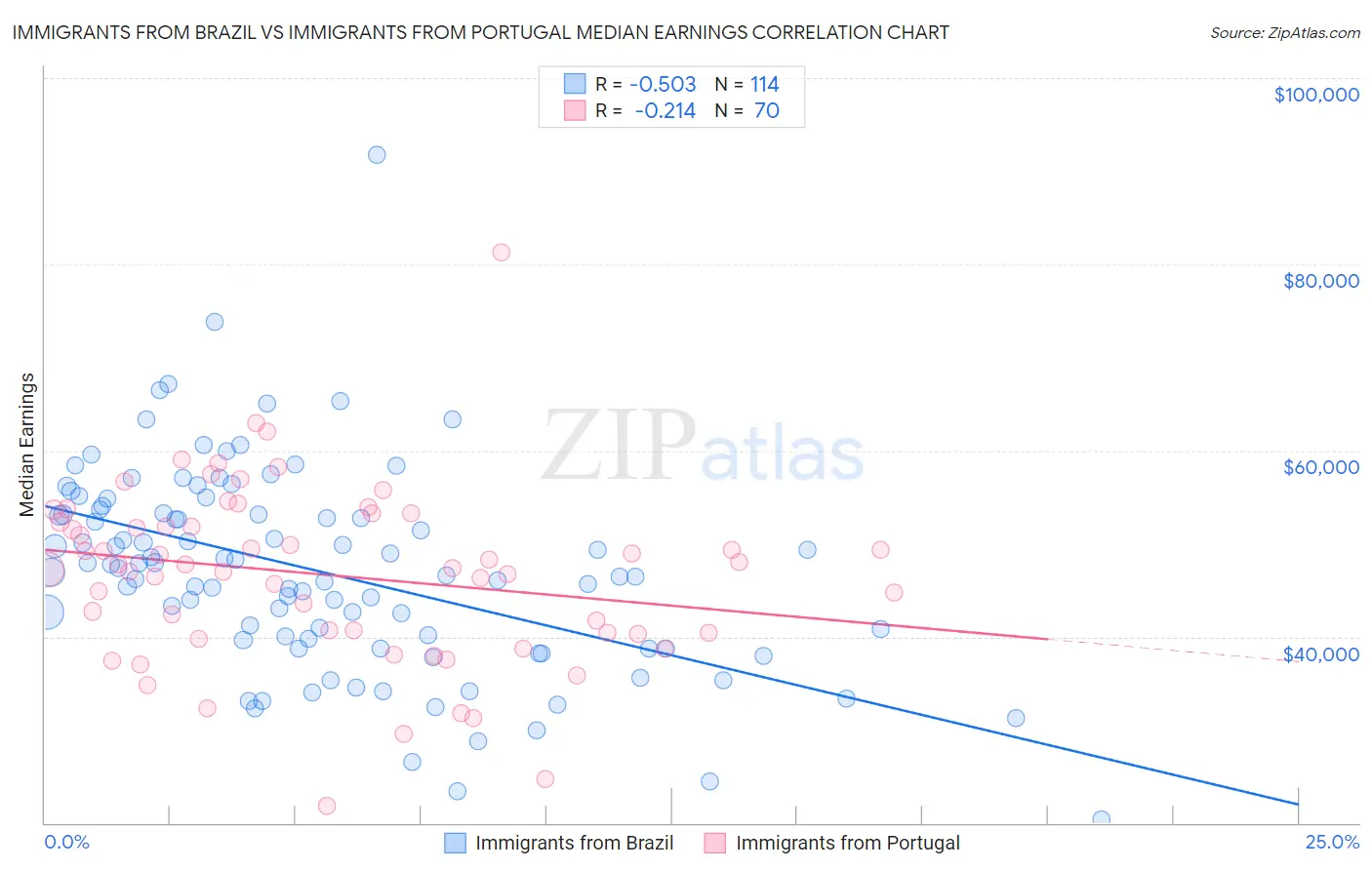 Immigrants from Brazil vs Immigrants from Portugal Median Earnings