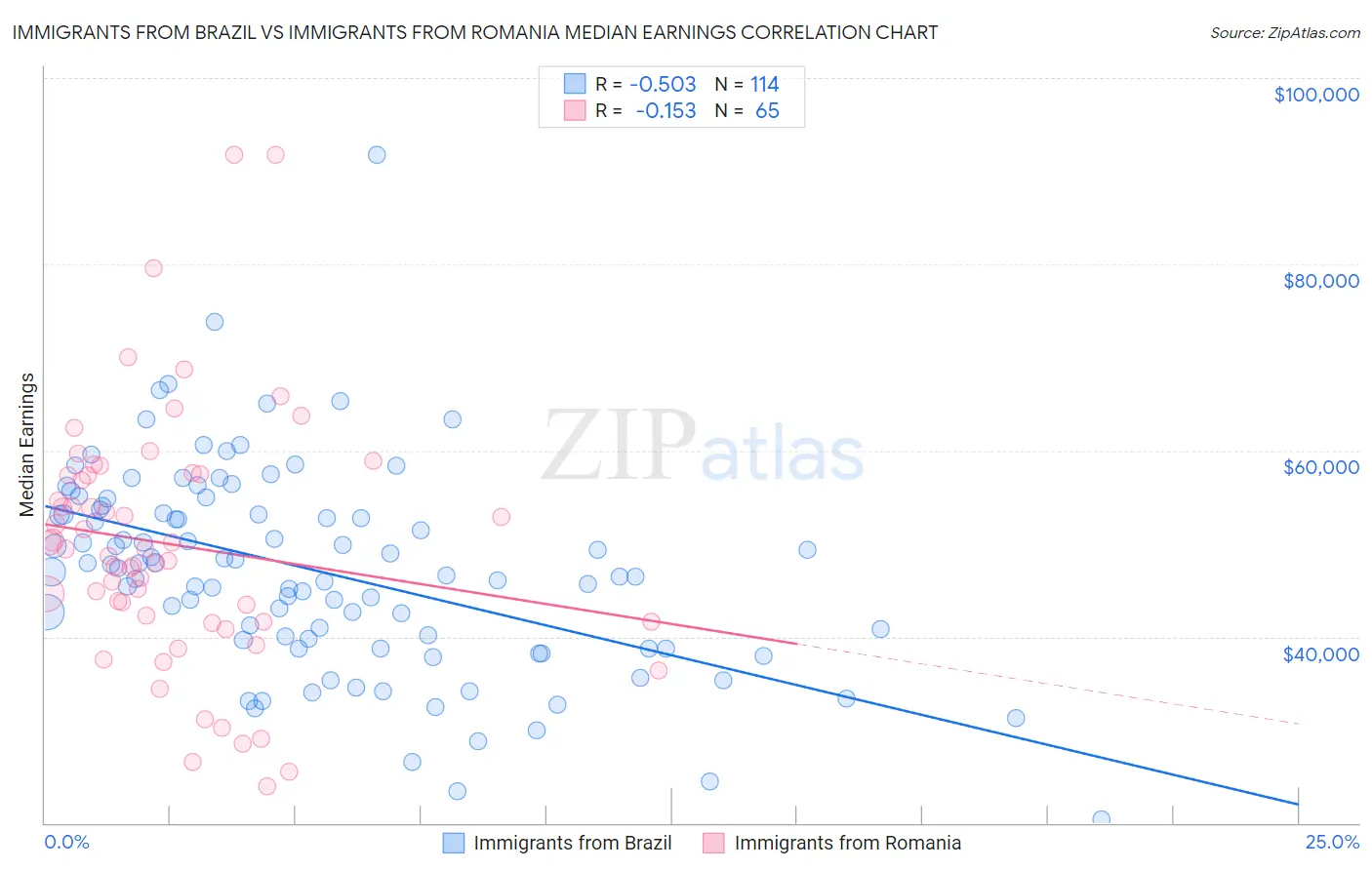 Immigrants from Brazil vs Immigrants from Romania Median Earnings
