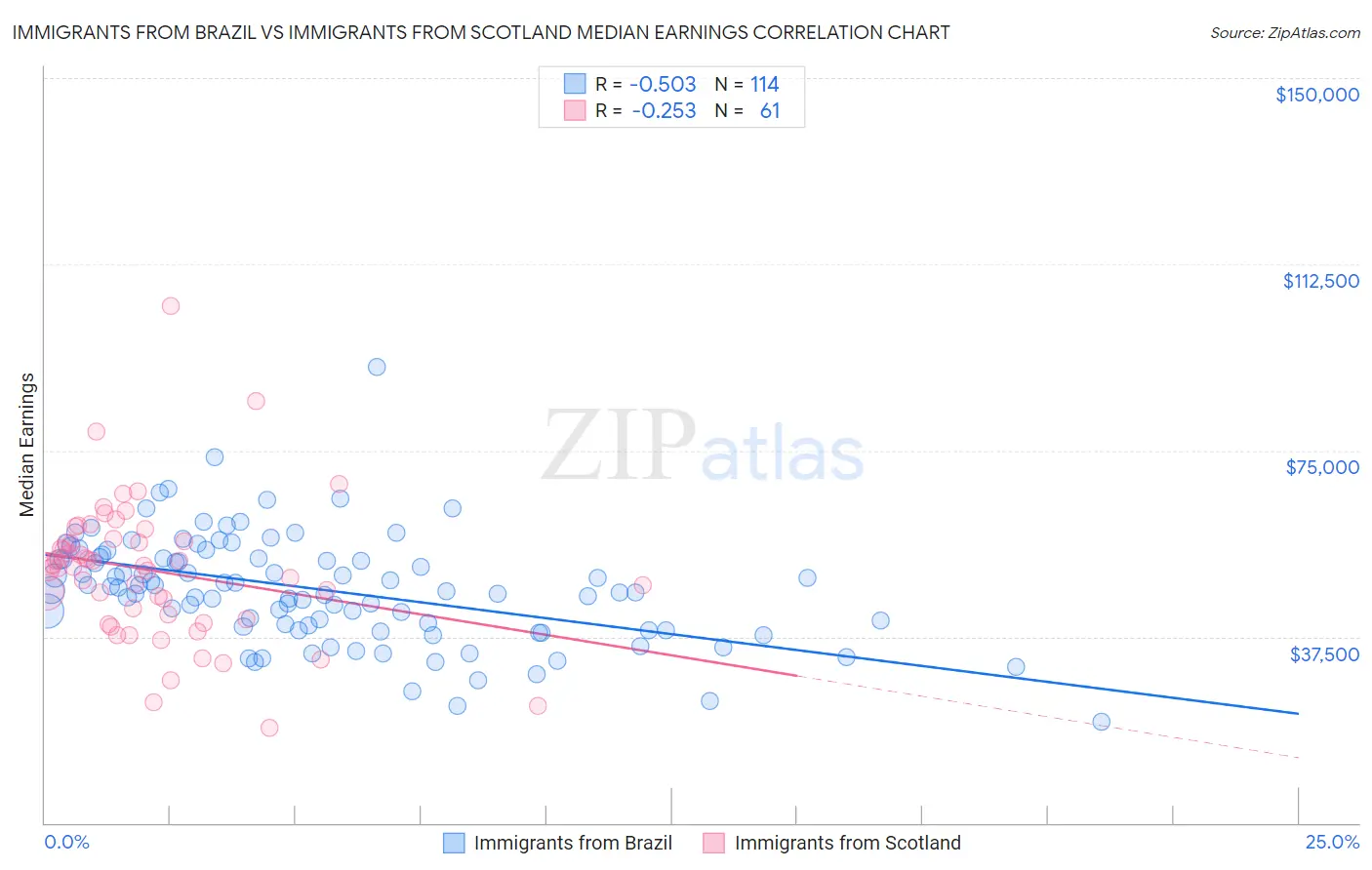 Immigrants from Brazil vs Immigrants from Scotland Median Earnings