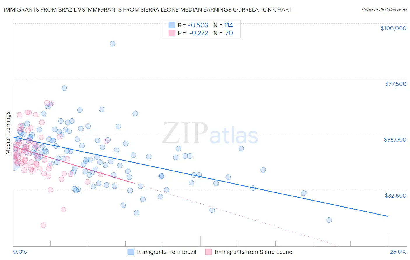 Immigrants from Brazil vs Immigrants from Sierra Leone Median Earnings