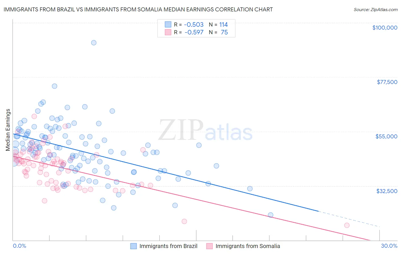 Immigrants from Brazil vs Immigrants from Somalia Median Earnings