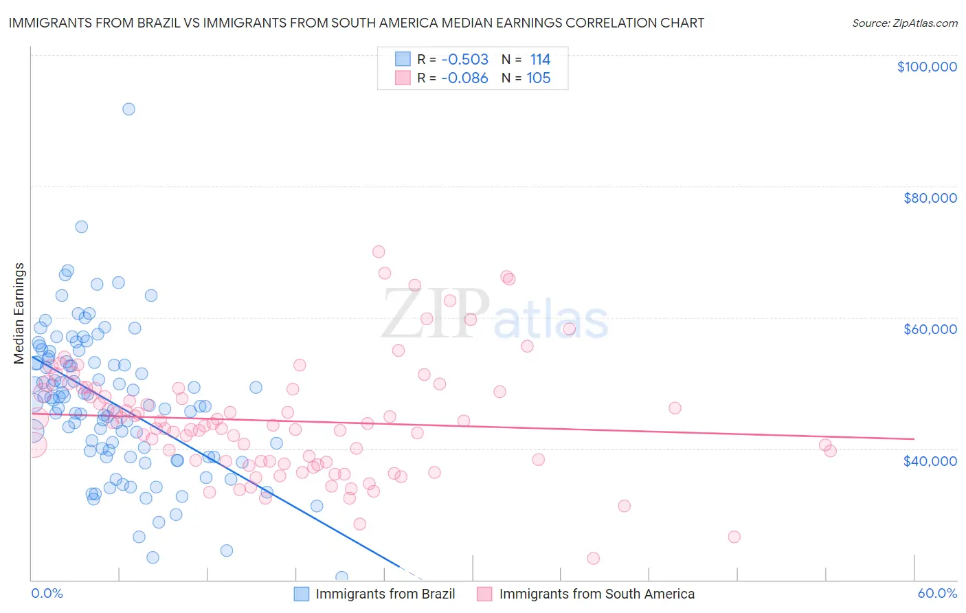 Immigrants from Brazil vs Immigrants from South America Median Earnings