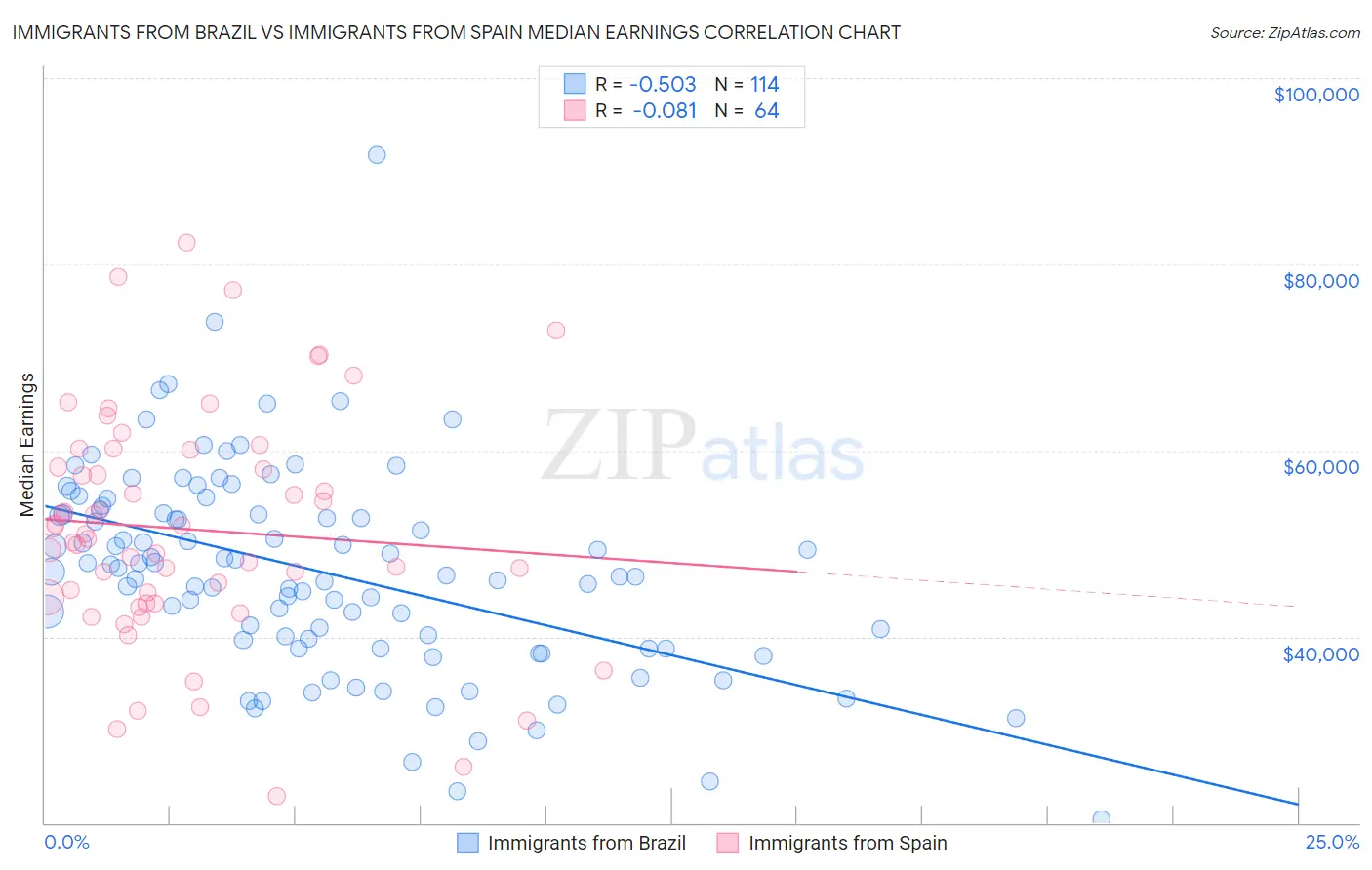 Immigrants from Brazil vs Immigrants from Spain Median Earnings