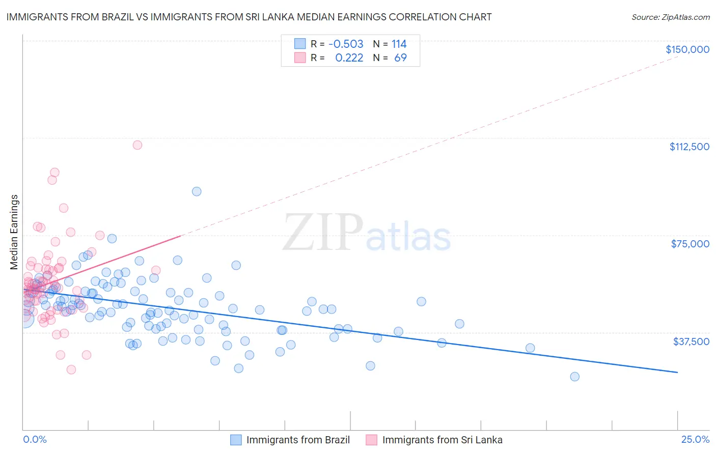Immigrants from Brazil vs Immigrants from Sri Lanka Median Earnings