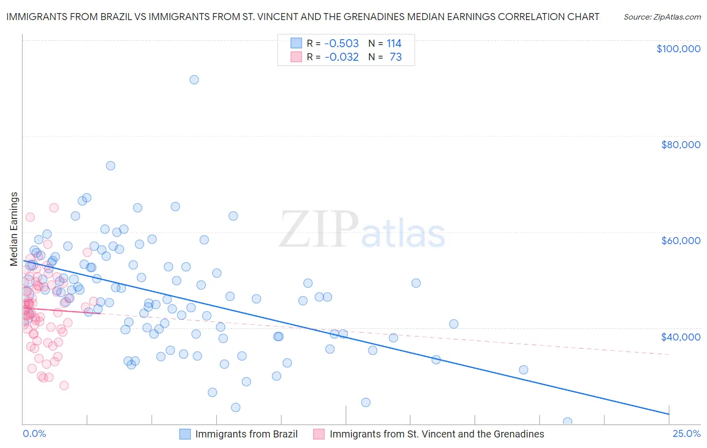 Immigrants from Brazil vs Immigrants from St. Vincent and the Grenadines Median Earnings