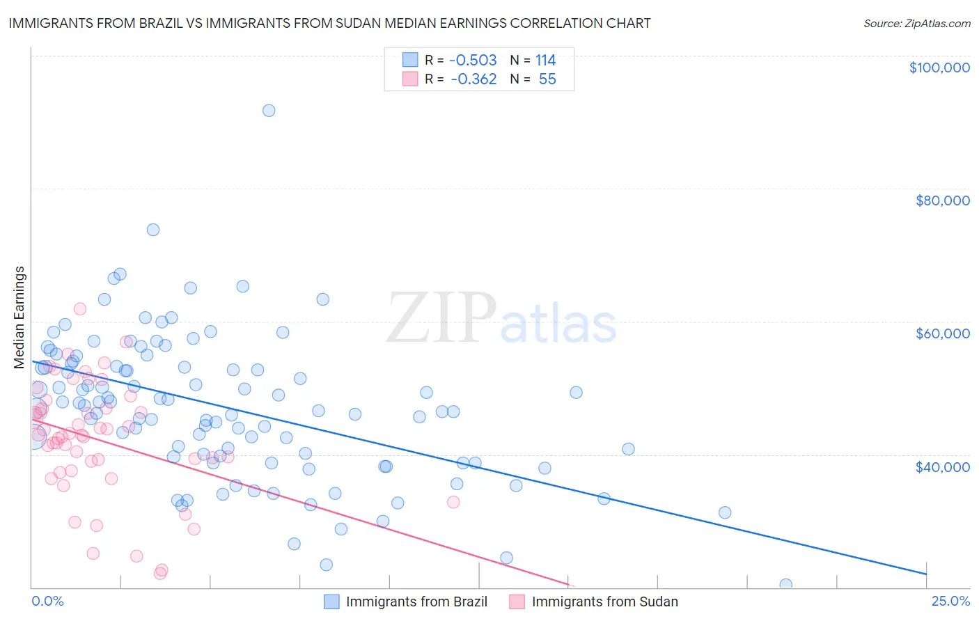 Immigrants from Brazil vs Immigrants from Sudan Median Earnings