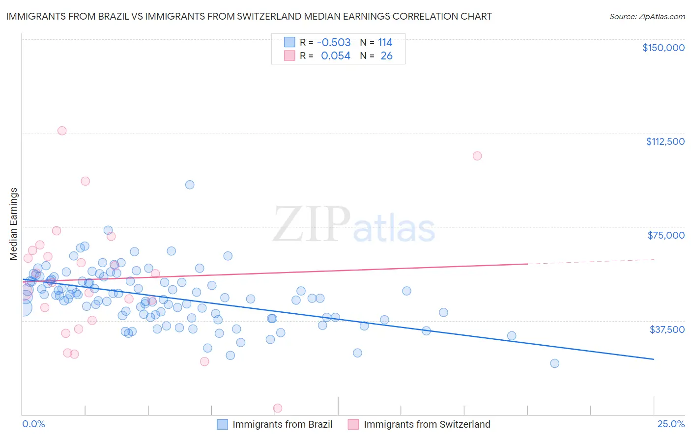 Immigrants from Brazil vs Immigrants from Switzerland Median Earnings