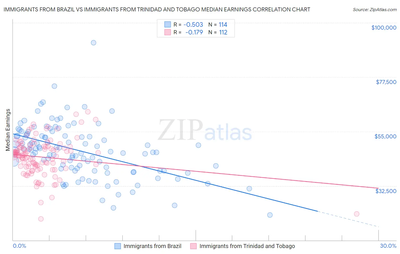 Immigrants from Brazil vs Immigrants from Trinidad and Tobago Median Earnings