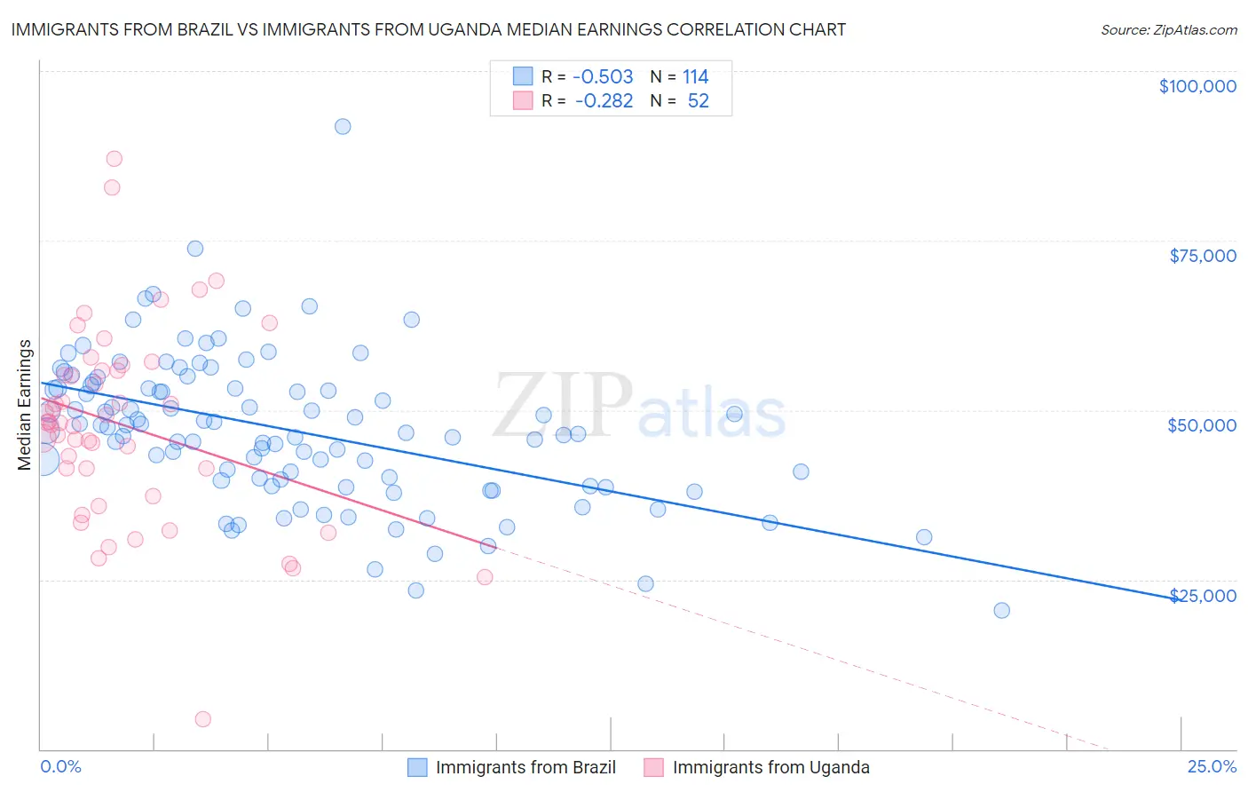 Immigrants from Brazil vs Immigrants from Uganda Median Earnings