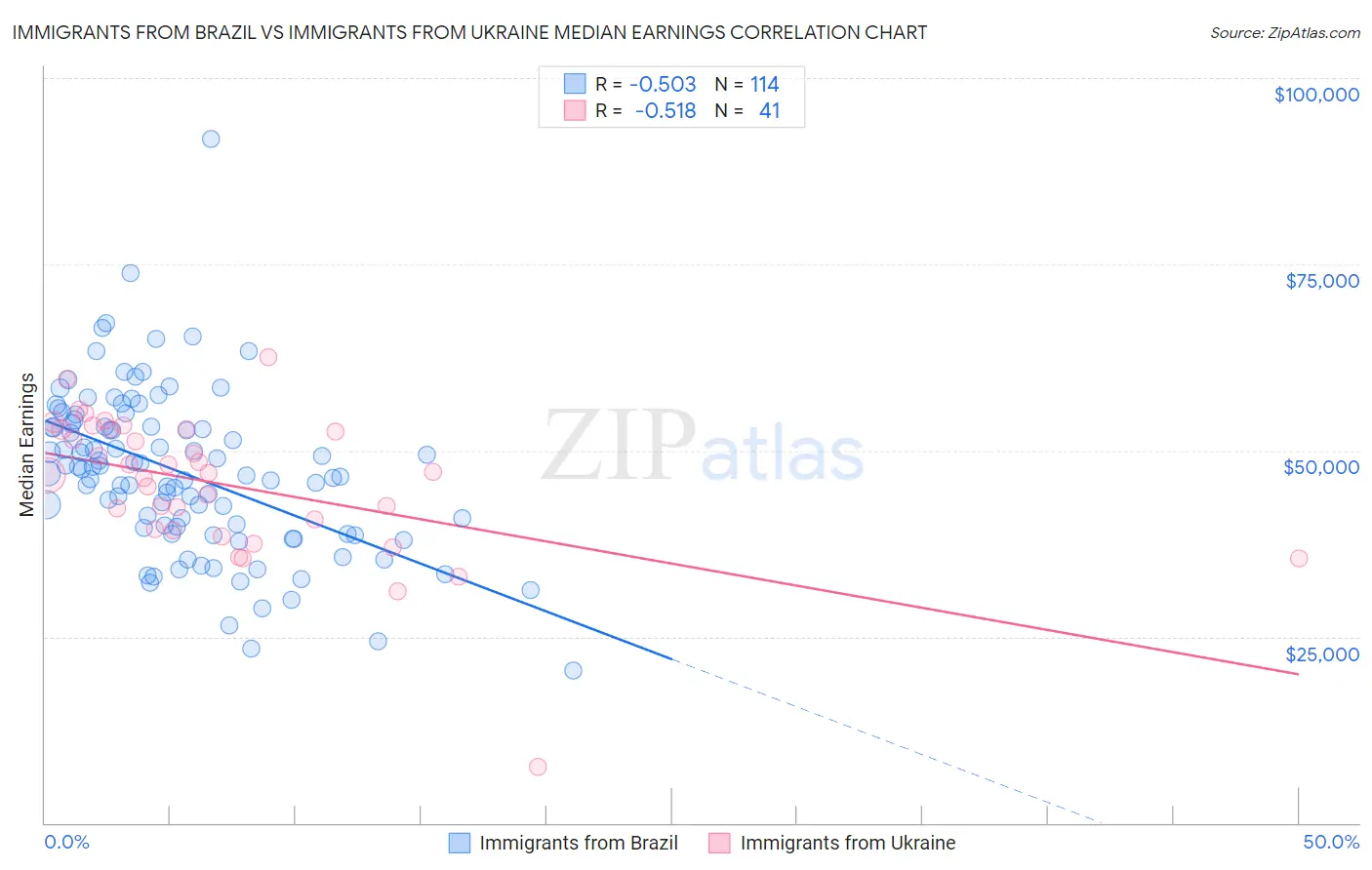 Immigrants from Brazil vs Immigrants from Ukraine Median Earnings