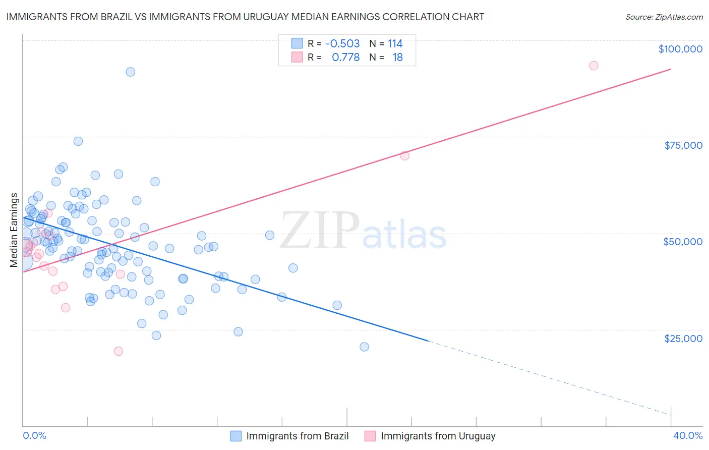 Immigrants from Brazil vs Immigrants from Uruguay Median Earnings