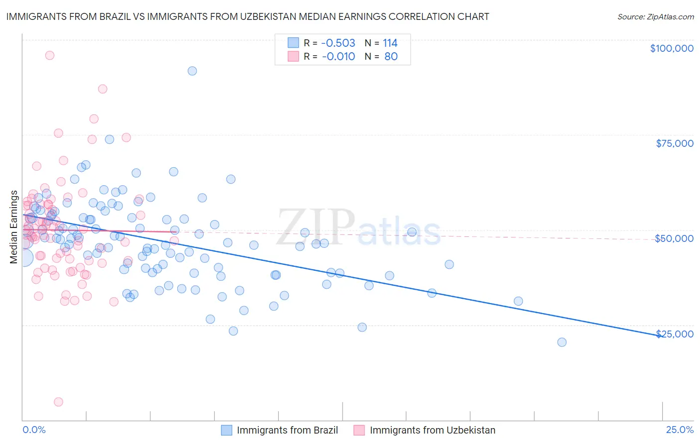 Immigrants from Brazil vs Immigrants from Uzbekistan Median Earnings