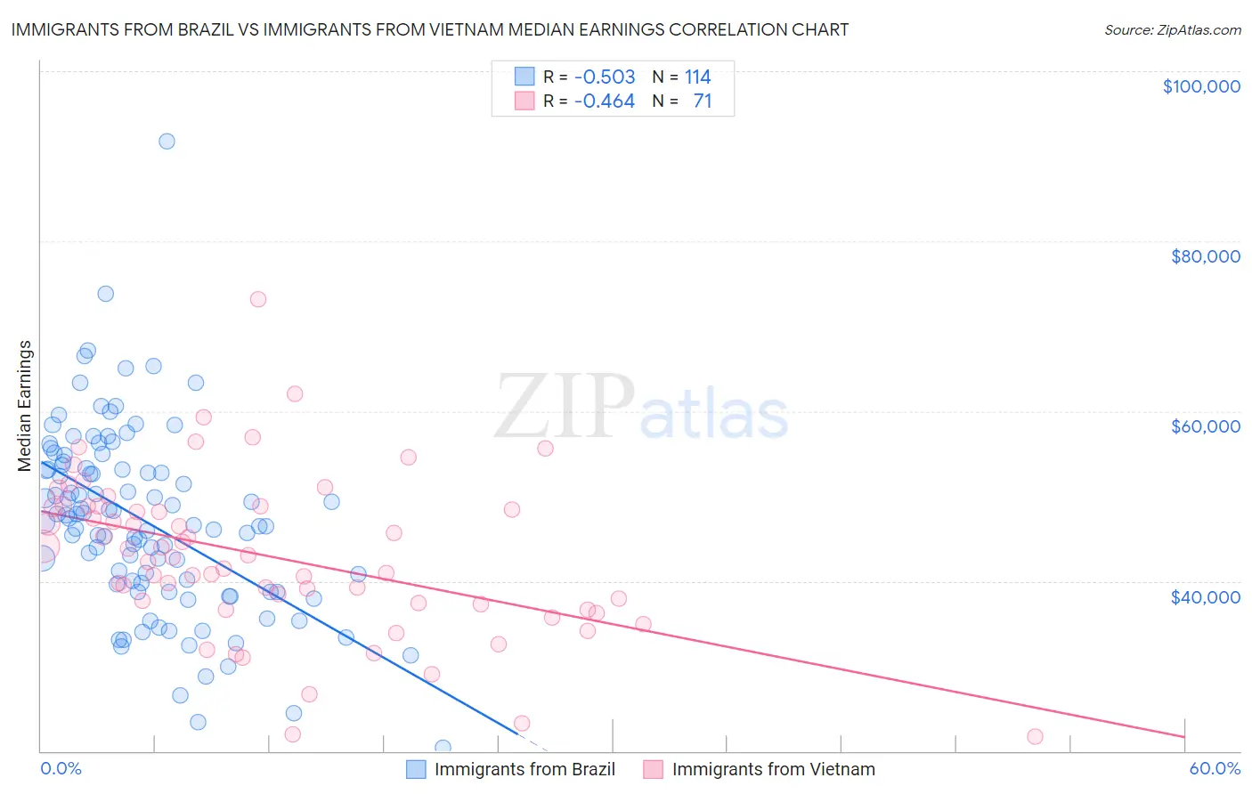 Immigrants from Brazil vs Immigrants from Vietnam Median Earnings