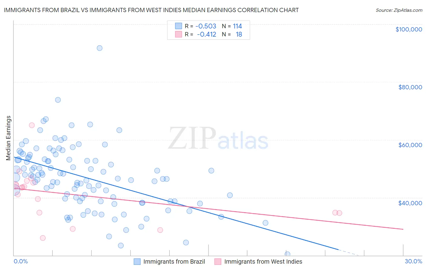 Immigrants from Brazil vs Immigrants from West Indies Median Earnings