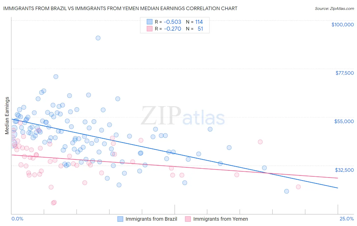 Immigrants from Brazil vs Immigrants from Yemen Median Earnings