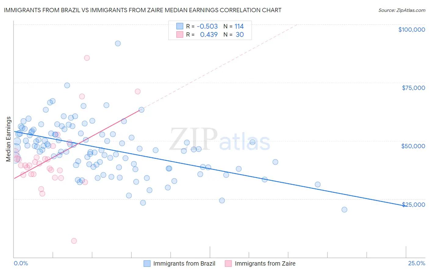 Immigrants from Brazil vs Immigrants from Zaire Median Earnings