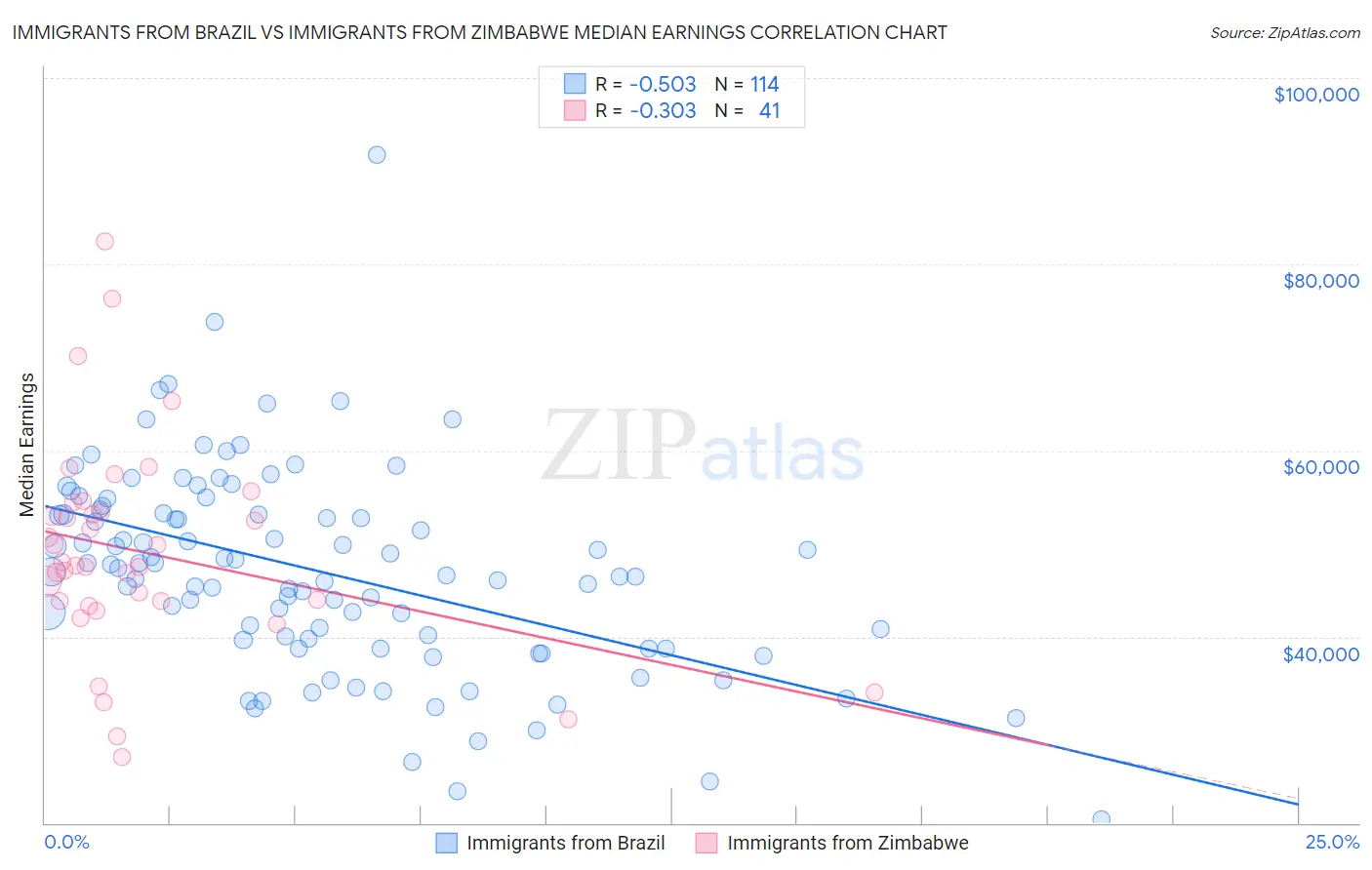 Immigrants from Brazil vs Immigrants from Zimbabwe Median Earnings