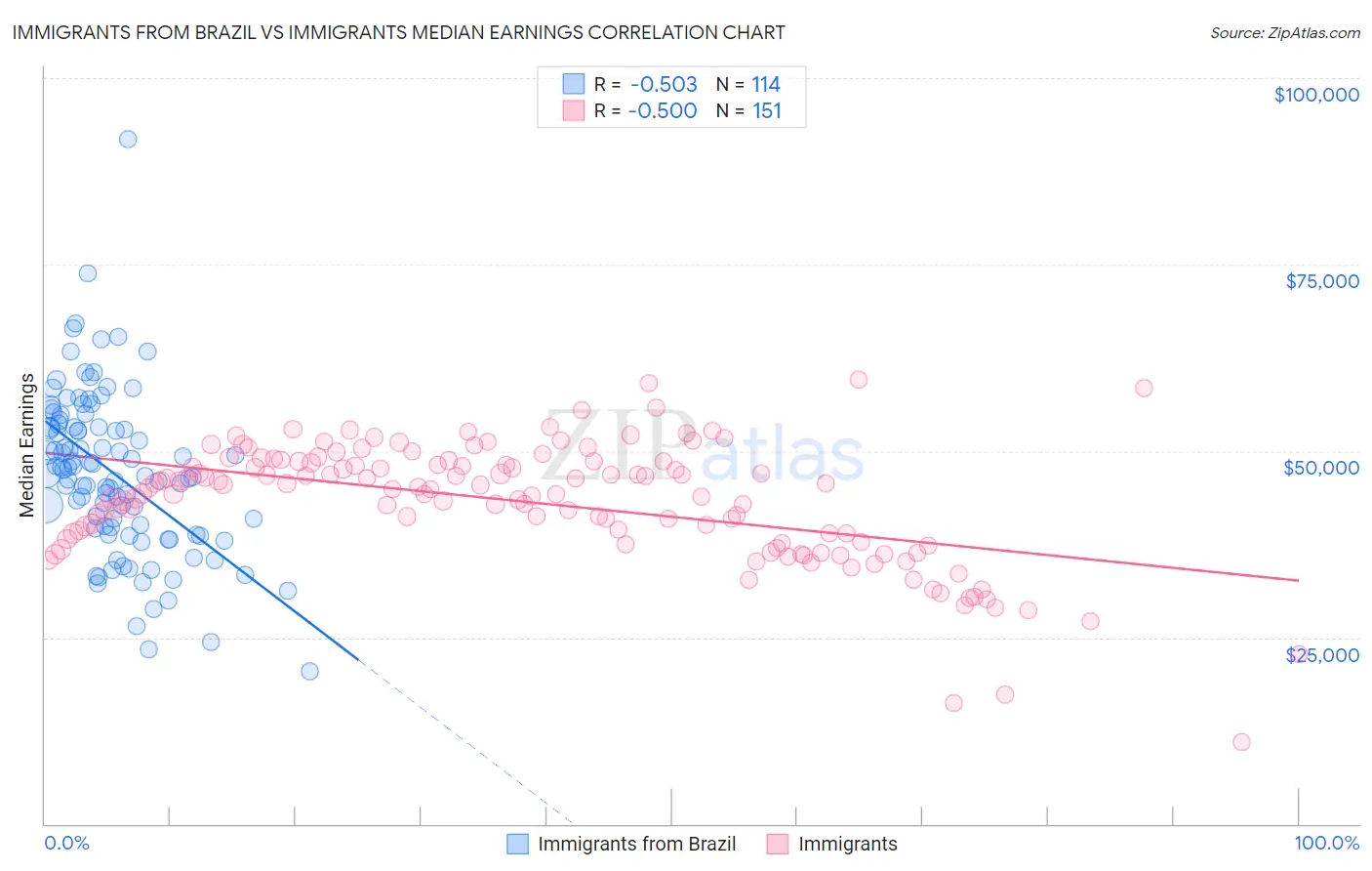 Immigrants from Brazil vs Immigrants Median Earnings