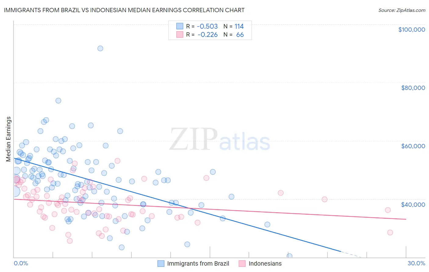Immigrants from Brazil vs Indonesian Median Earnings