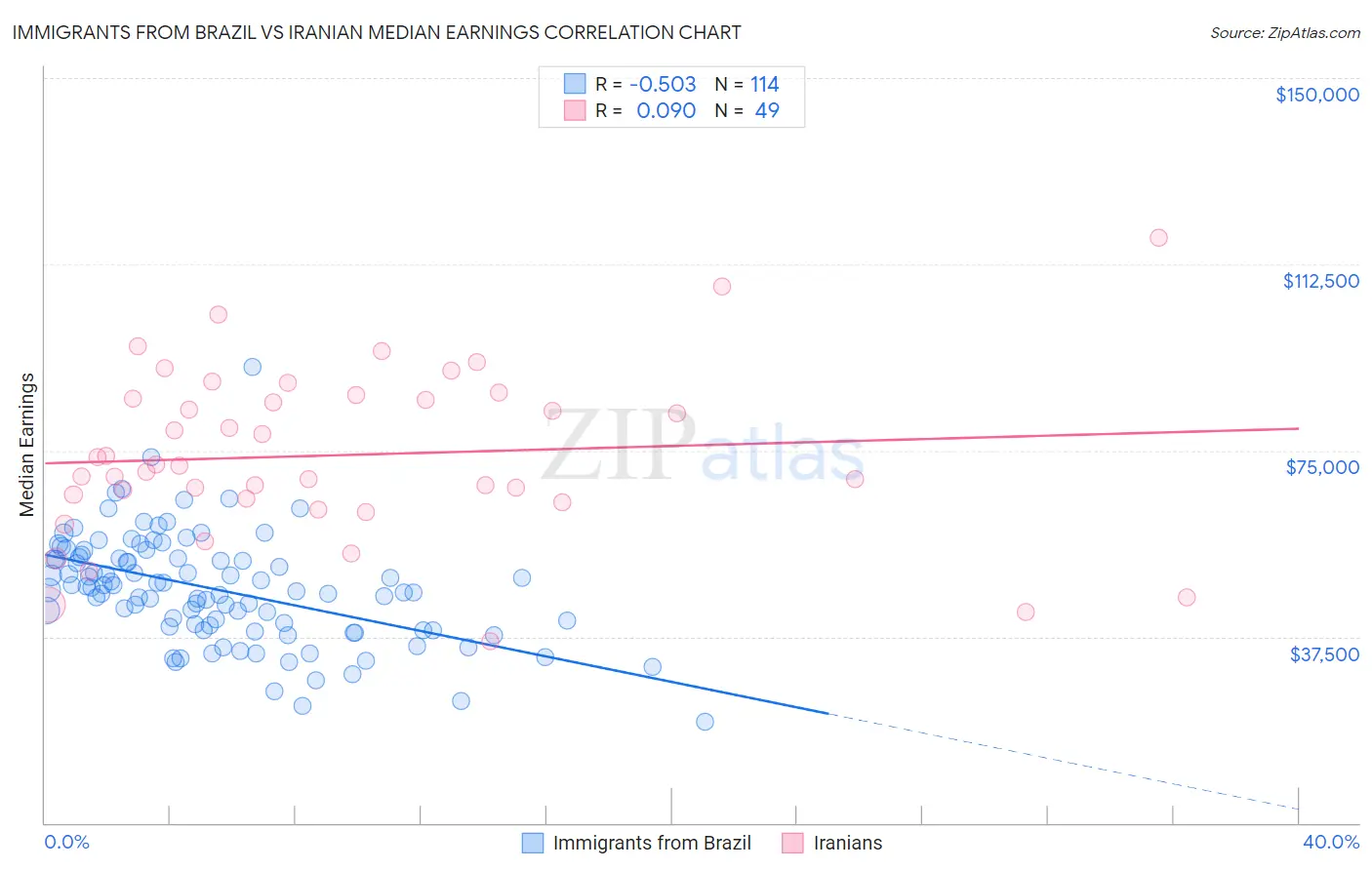 Immigrants from Brazil vs Iranian Median Earnings