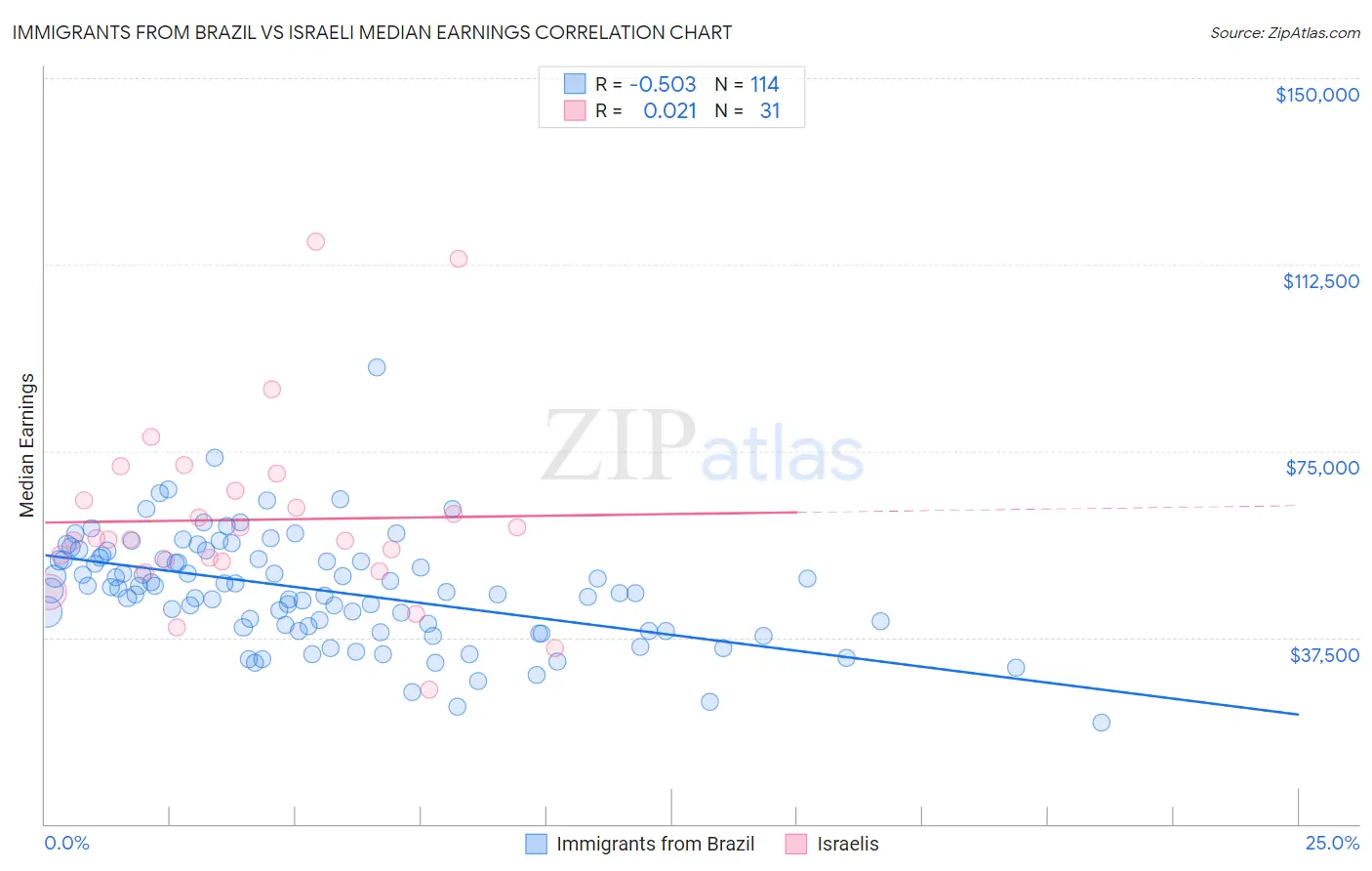 Immigrants from Brazil vs Israeli Median Earnings
