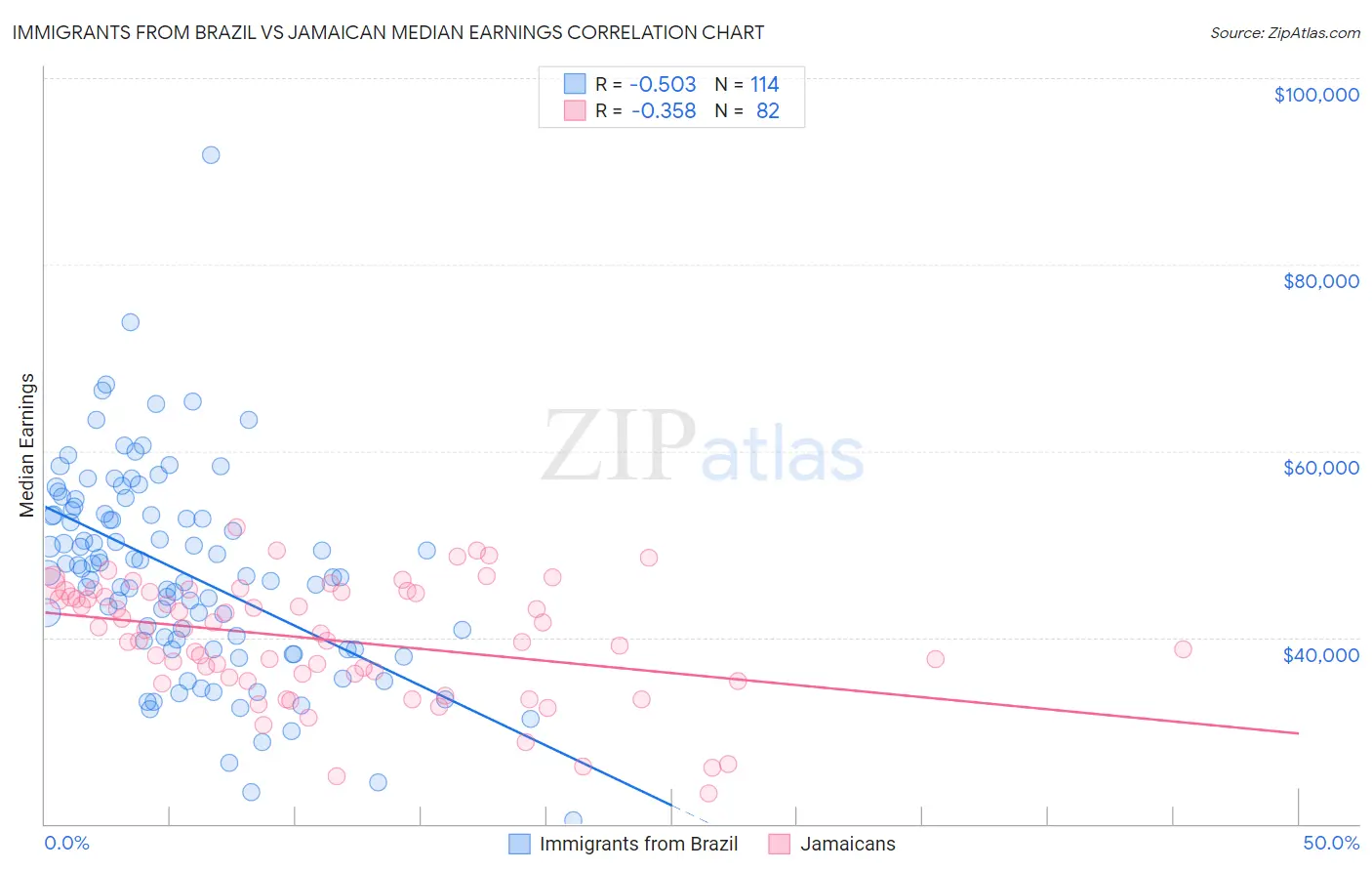 Immigrants from Brazil vs Jamaican Median Earnings