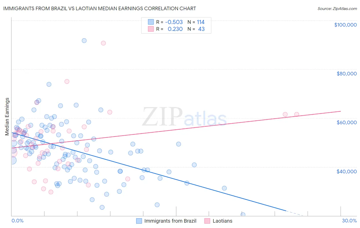 Immigrants from Brazil vs Laotian Median Earnings